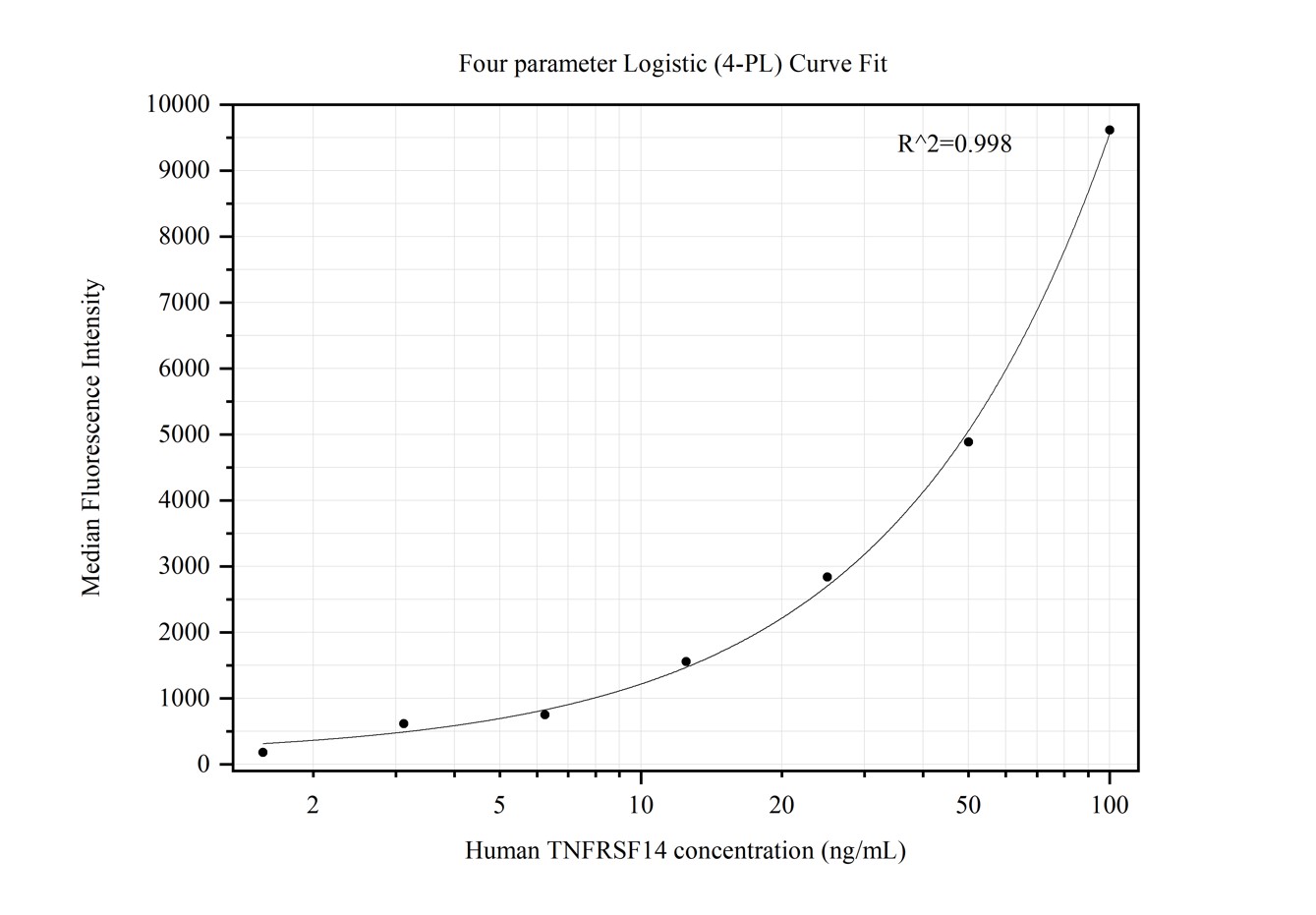 Cytometric bead array standard curve of MP50404-4